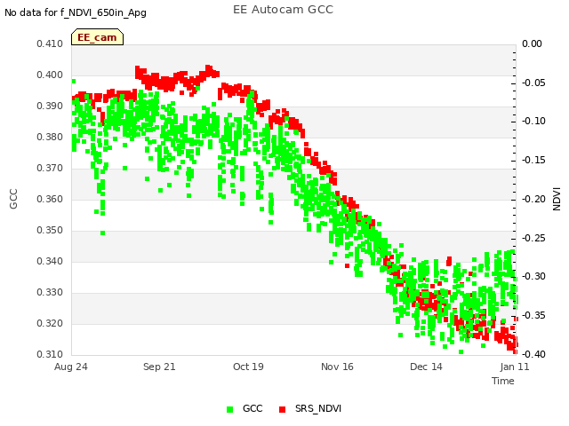 plot of EE Autocam GCC