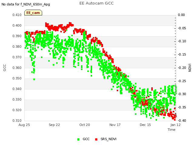 plot of EE Autocam GCC