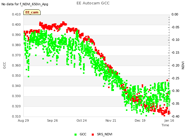 plot of EE Autocam GCC