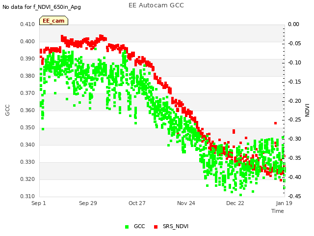 plot of EE Autocam GCC