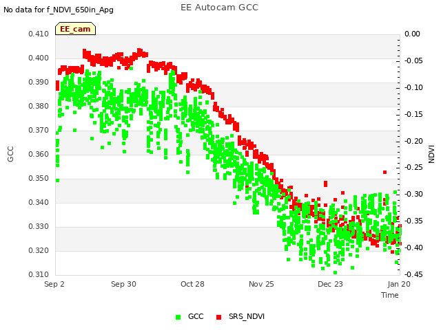 plot of EE Autocam GCC