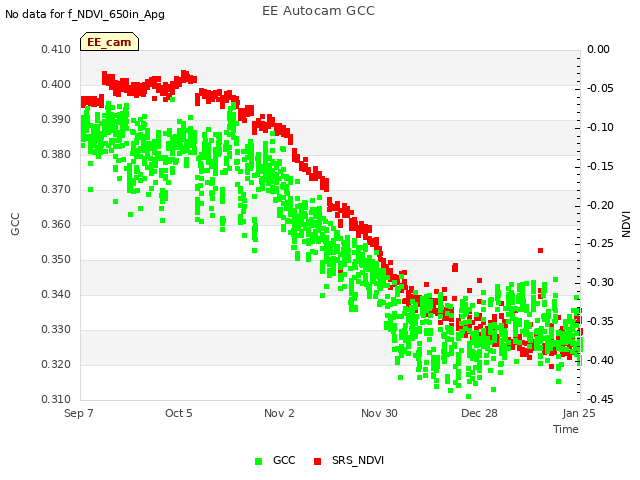 plot of EE Autocam GCC
