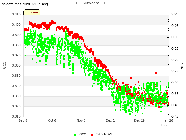 plot of EE Autocam GCC