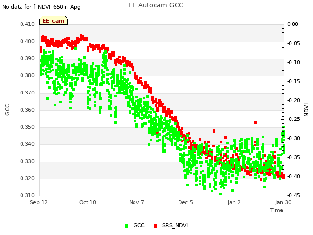 plot of EE Autocam GCC