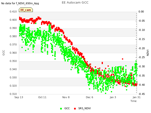 plot of EE Autocam GCC