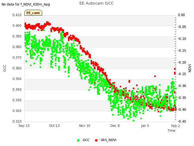 plot of EE Autocam GCC