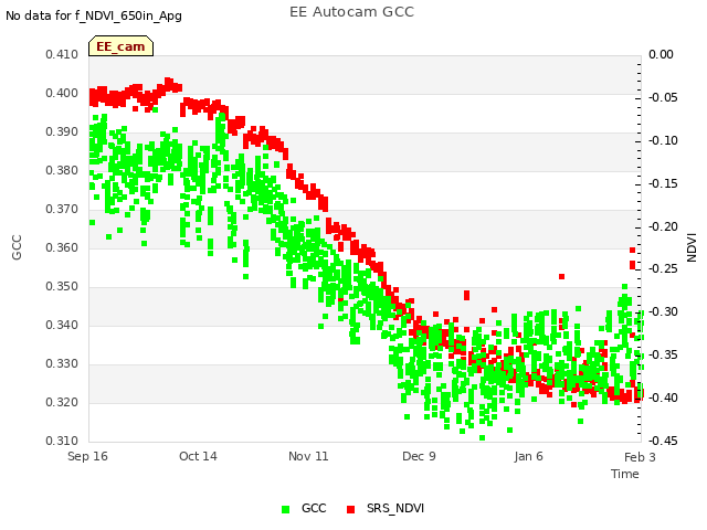 plot of EE Autocam GCC