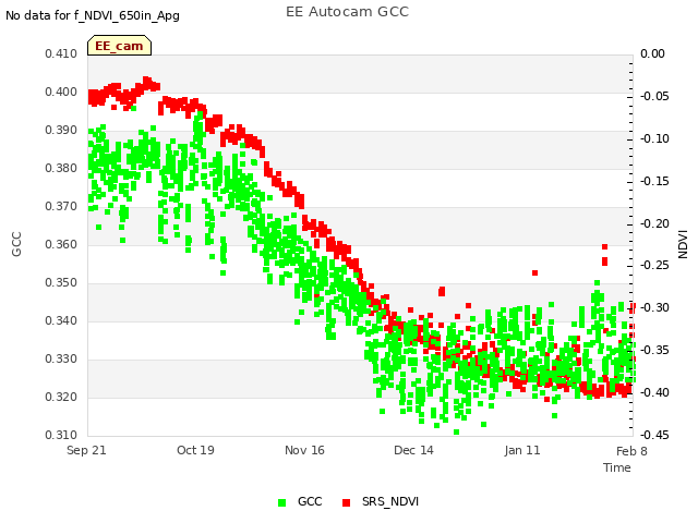plot of EE Autocam GCC