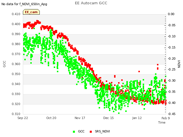 plot of EE Autocam GCC