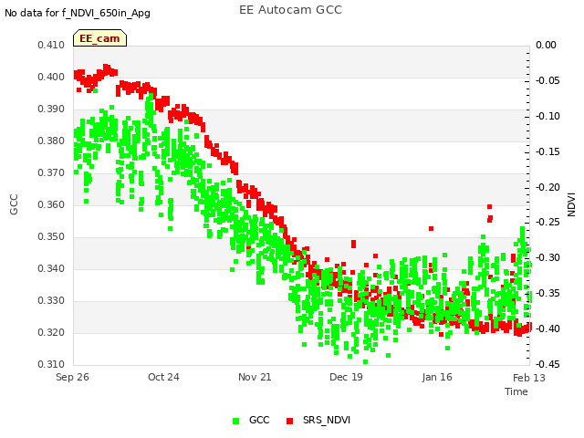 plot of EE Autocam GCC