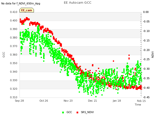 plot of EE Autocam GCC