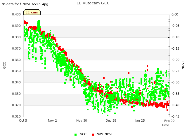 plot of EE Autocam GCC