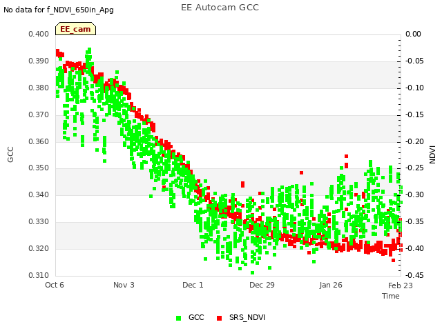 plot of EE Autocam GCC