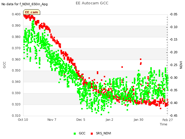 plot of EE Autocam GCC