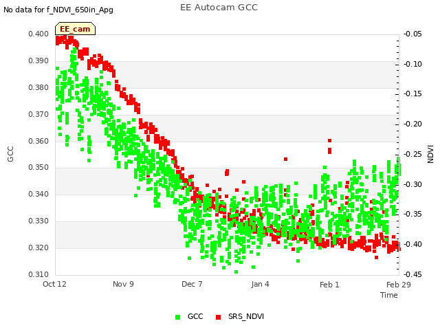 plot of EE Autocam GCC