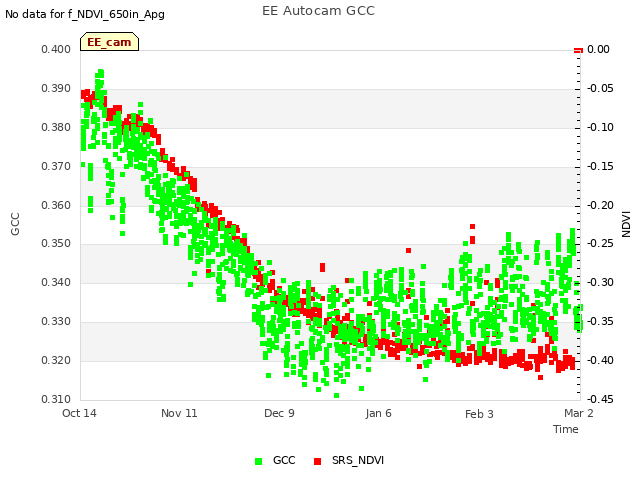 plot of EE Autocam GCC