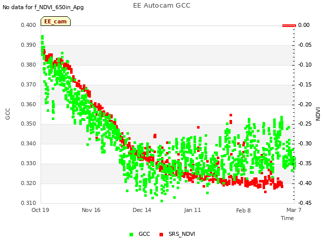 plot of EE Autocam GCC