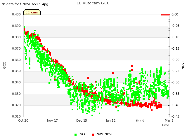 plot of EE Autocam GCC