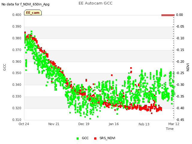 plot of EE Autocam GCC