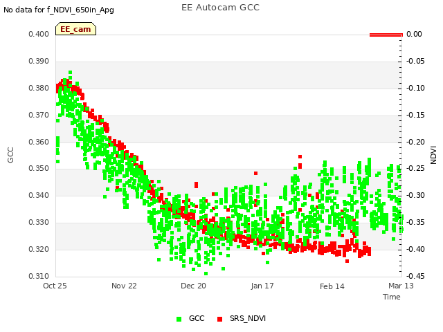 plot of EE Autocam GCC