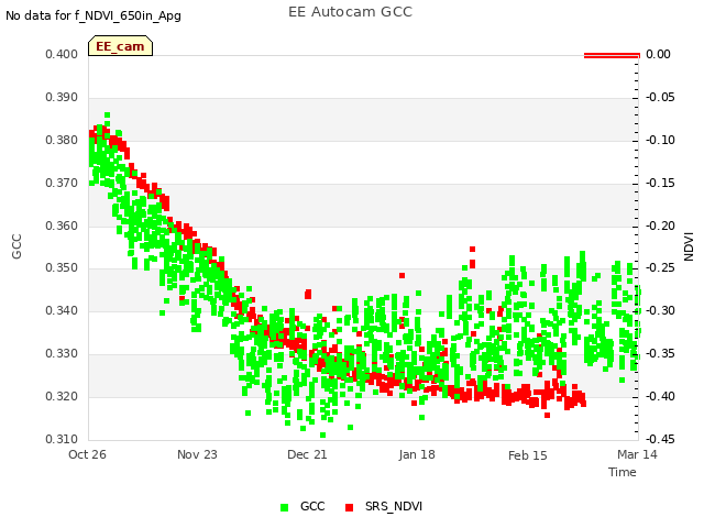 plot of EE Autocam GCC