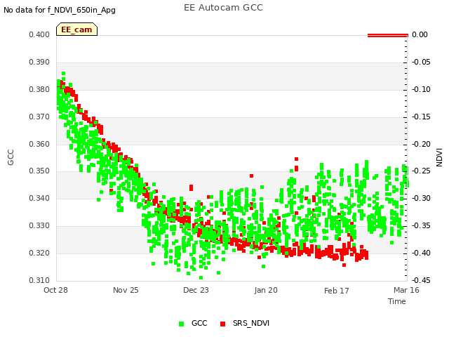 plot of EE Autocam GCC