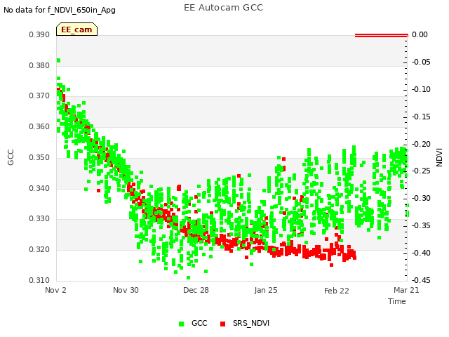 plot of EE Autocam GCC