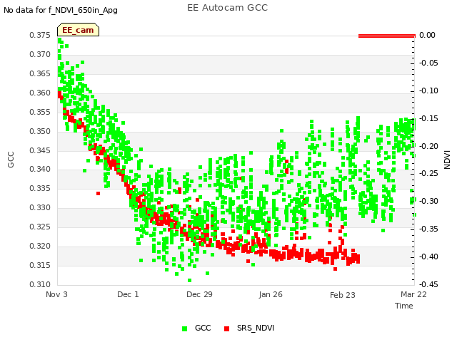 plot of EE Autocam GCC