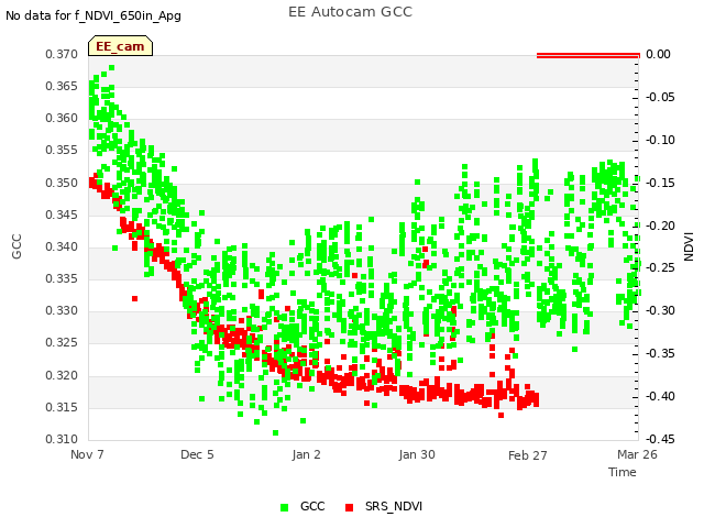 plot of EE Autocam GCC