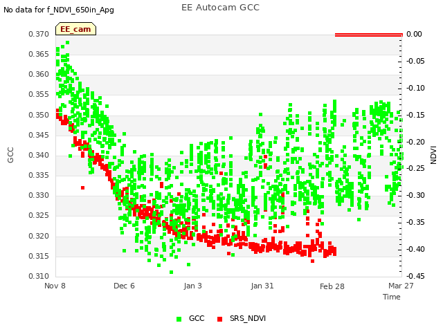 plot of EE Autocam GCC