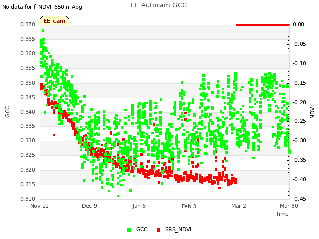 plot of EE Autocam GCC