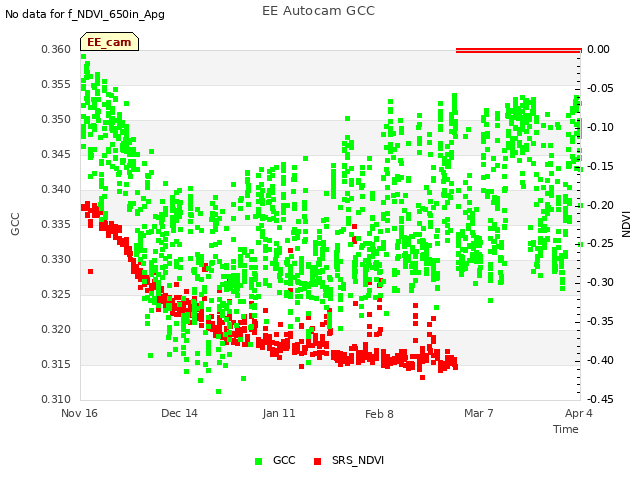 plot of EE Autocam GCC