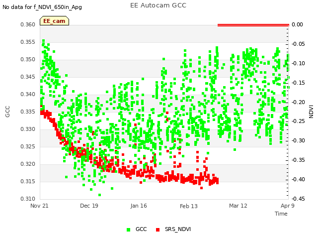 plot of EE Autocam GCC