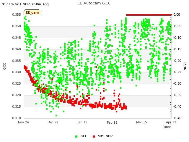 plot of EE Autocam GCC