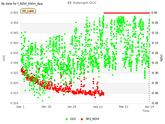 plot of EE Autocam GCC