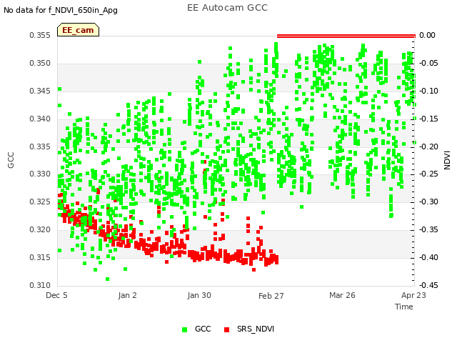 plot of EE Autocam GCC