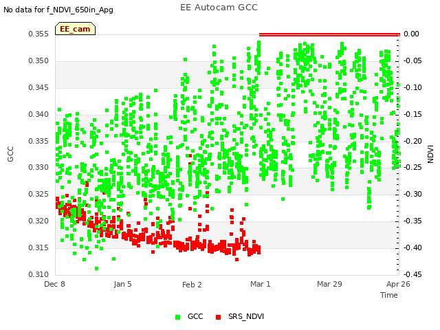 plot of EE Autocam GCC