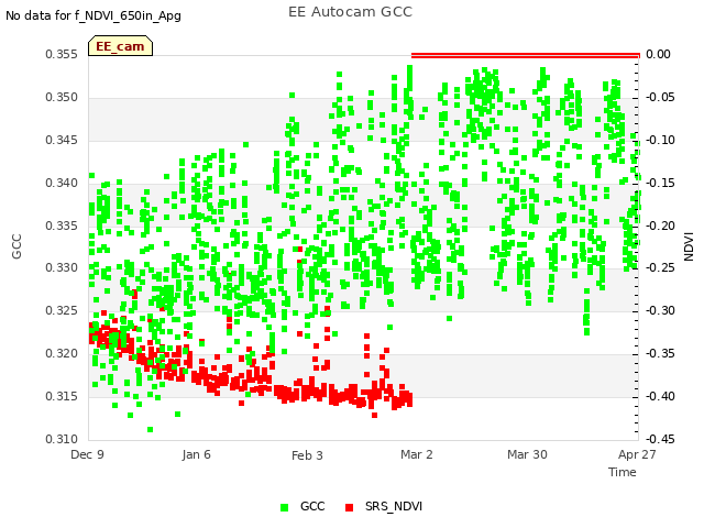 plot of EE Autocam GCC