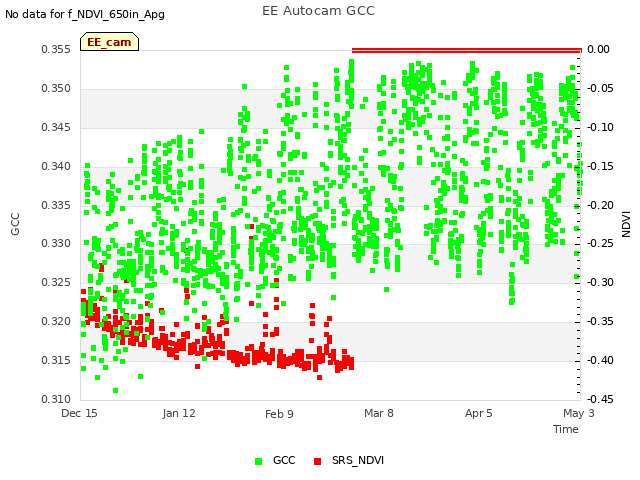 plot of EE Autocam GCC