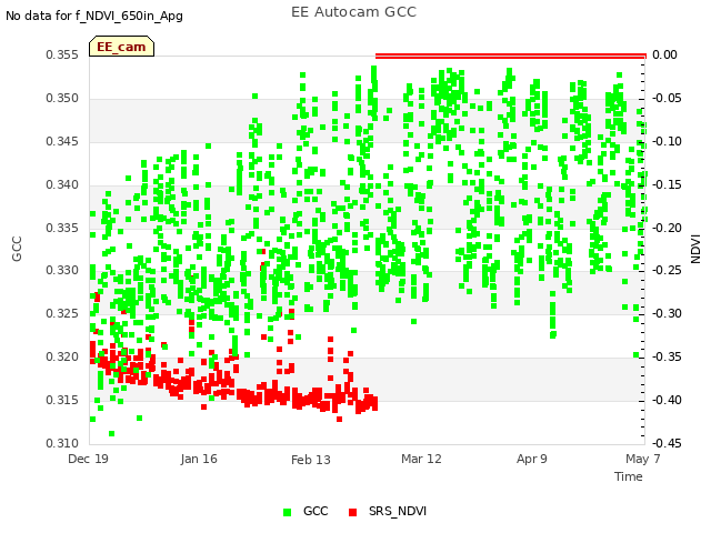 plot of EE Autocam GCC