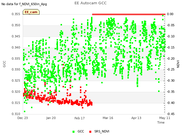 plot of EE Autocam GCC