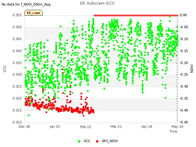 plot of EE Autocam GCC