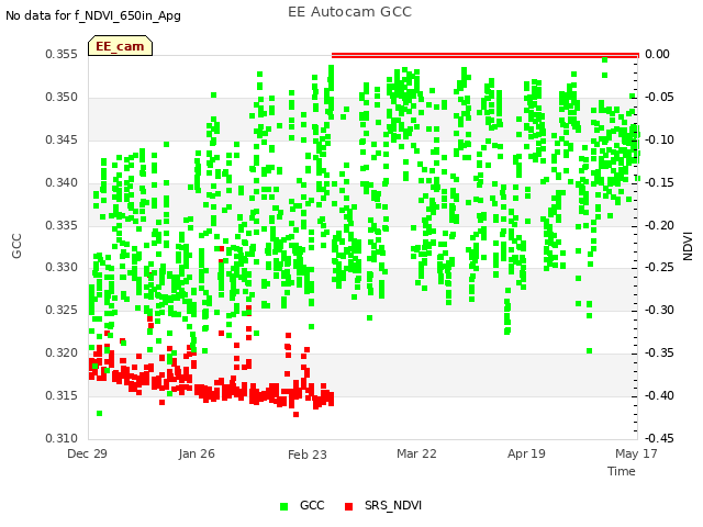 plot of EE Autocam GCC