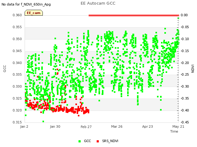 plot of EE Autocam GCC