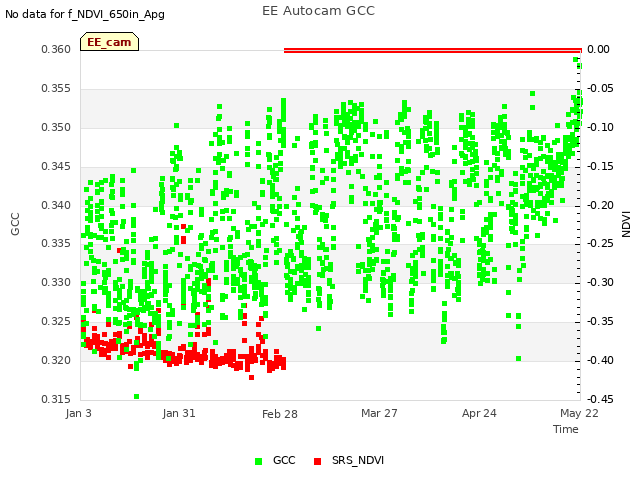 plot of EE Autocam GCC