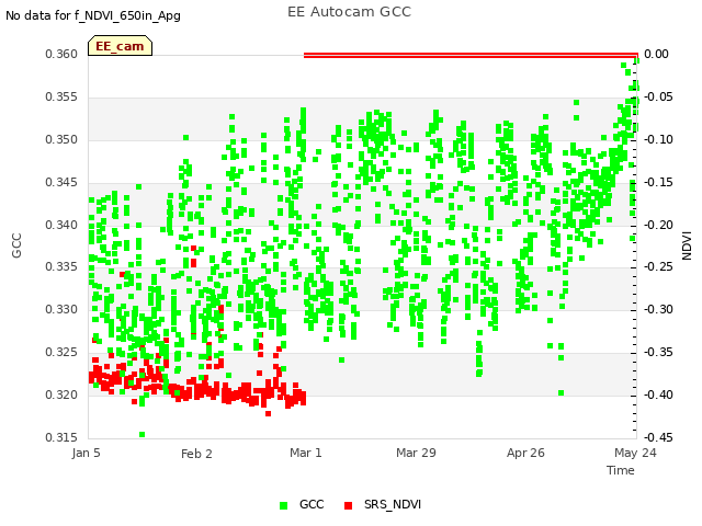 plot of EE Autocam GCC