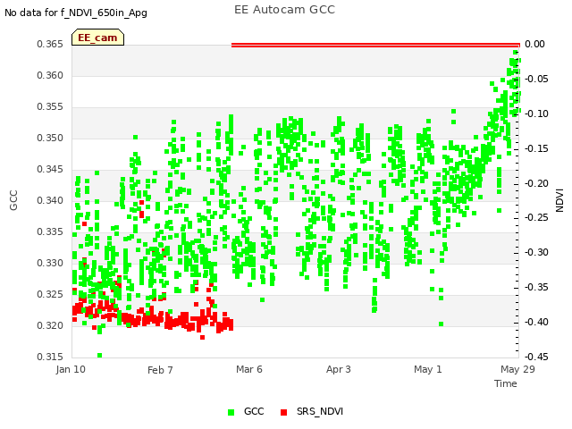 plot of EE Autocam GCC