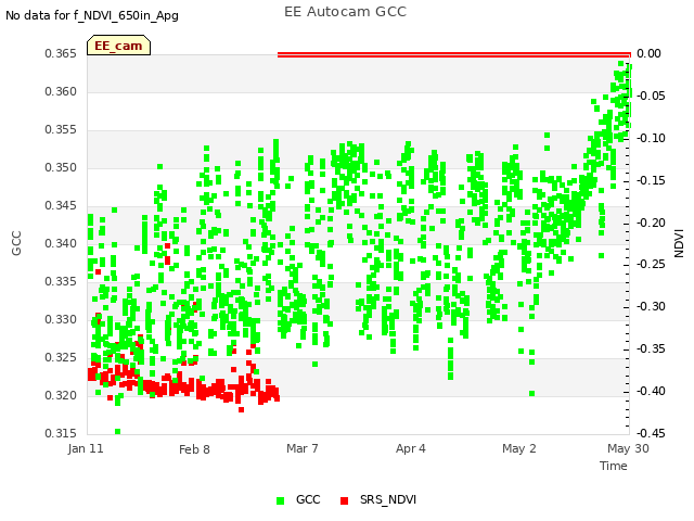 plot of EE Autocam GCC