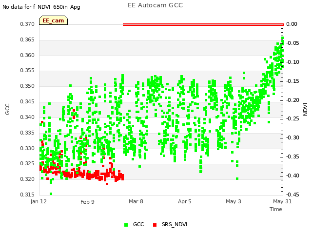 plot of EE Autocam GCC