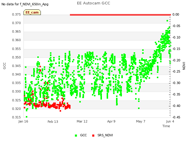 plot of EE Autocam GCC